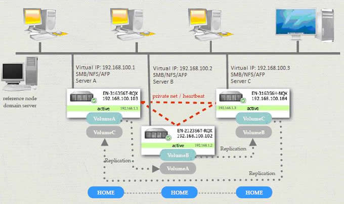 PROWARE-proNAS 3.1 Enhances HA