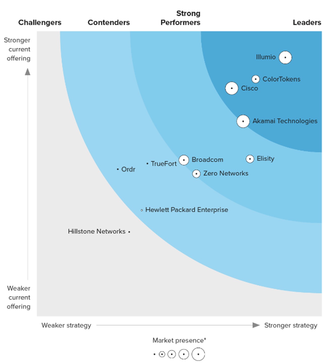 proware_colortokens_forrester_wave