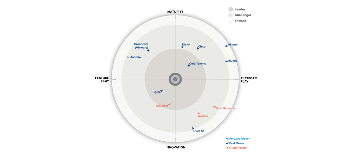 proware_solution_colortokens_gigaom_radar_2024