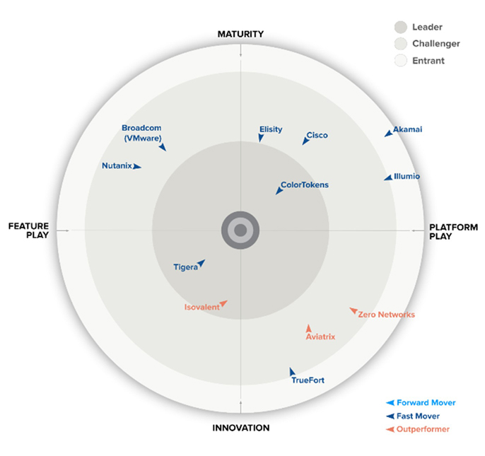 proware_solution_colortokens_gigaom_radar_2024