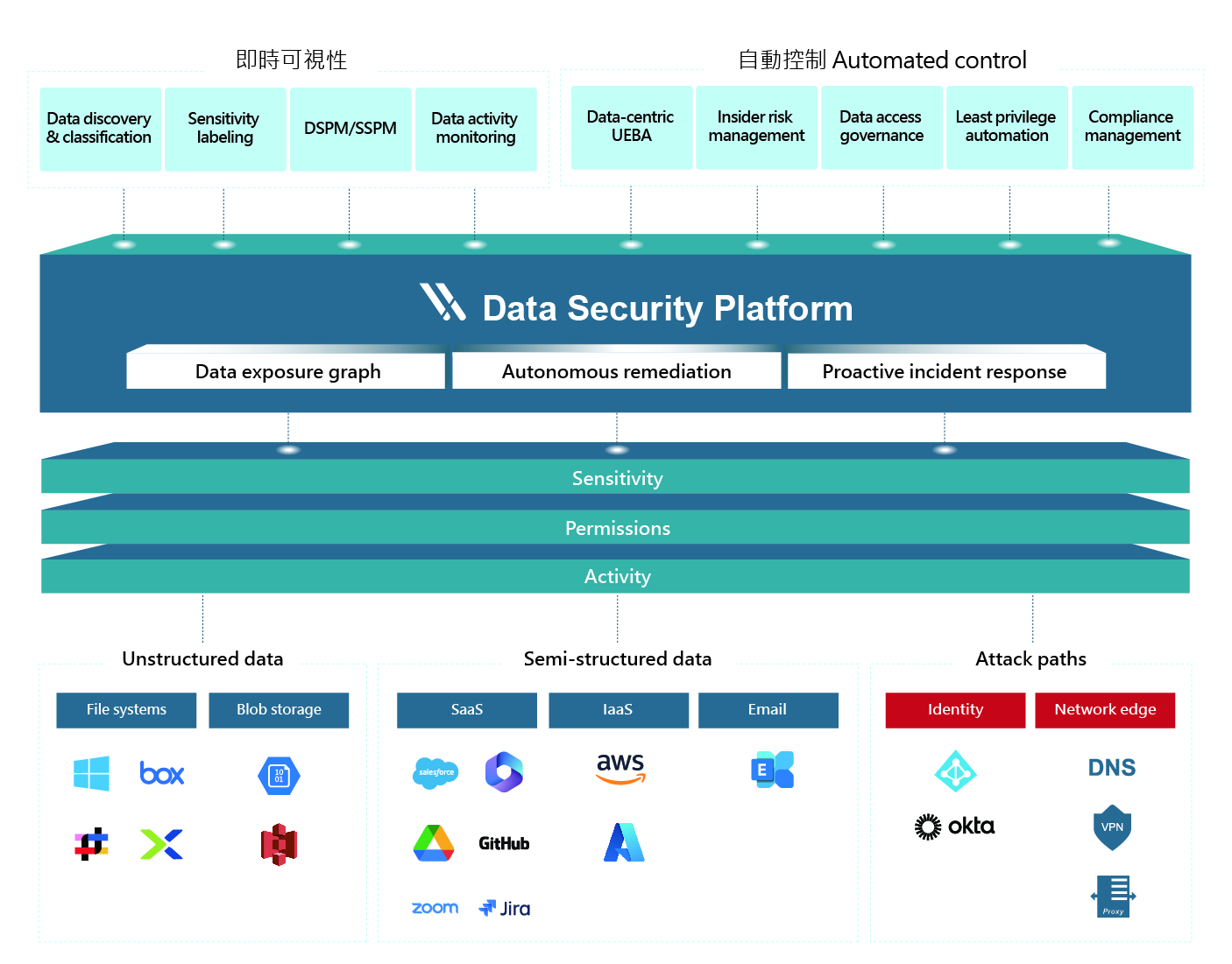 proware_solution_varonis_架構